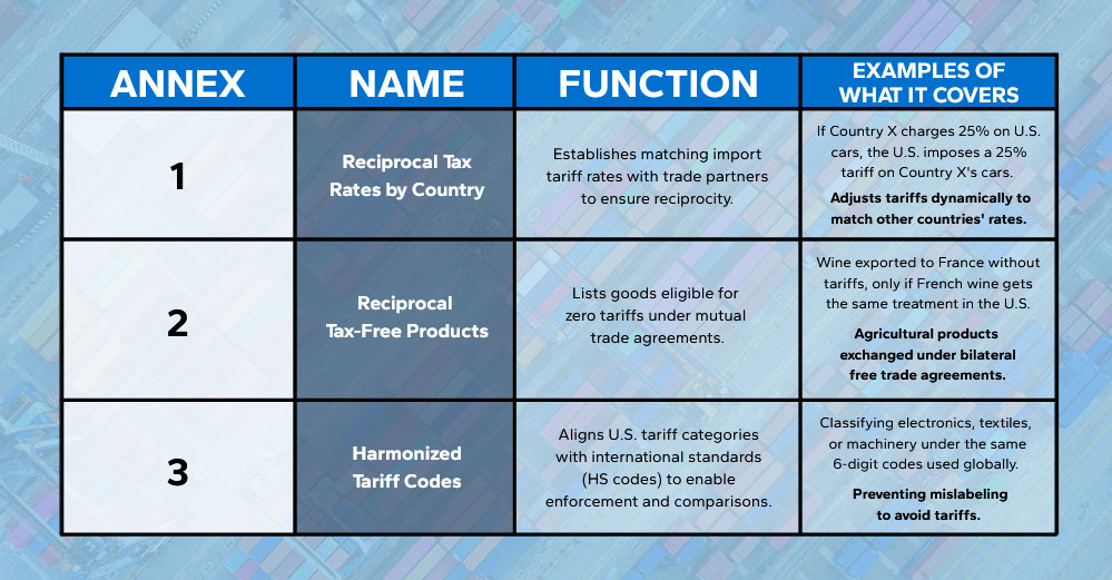 Tariff Annex Chart