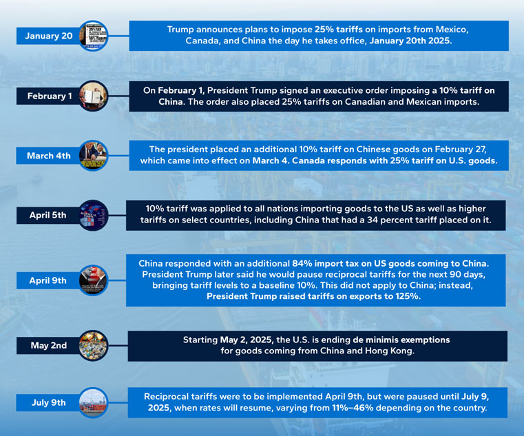 Tariff Timeline